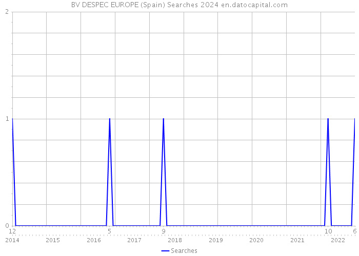 BV DESPEC EUROPE (Spain) Searches 2024 