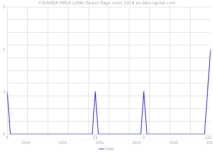 YOLANDA PIRLA LUNA (Spain) Page visits 2024 