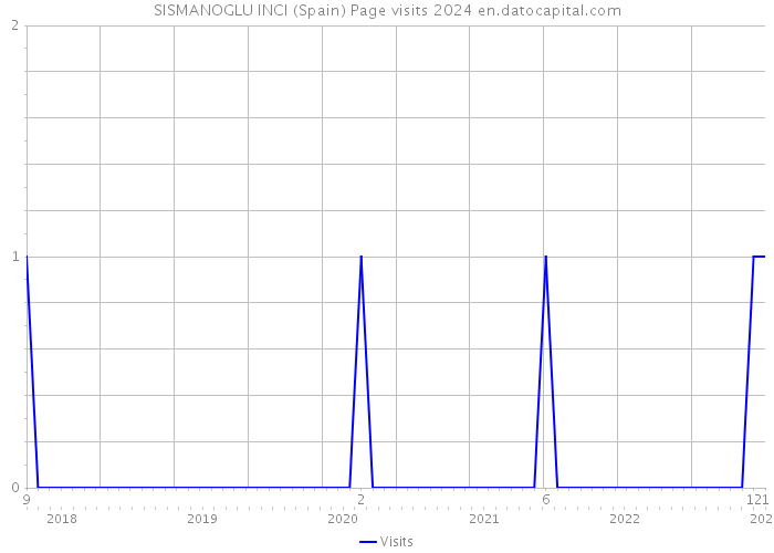 SISMANOGLU INCI (Spain) Page visits 2024 