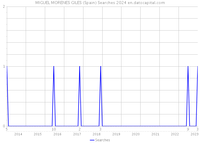 MIGUEL MORENES GILES (Spain) Searches 2024 