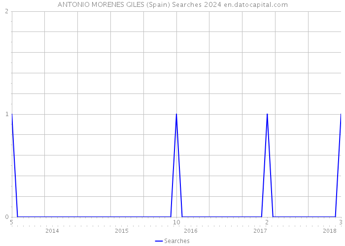 ANTONIO MORENES GILES (Spain) Searches 2024 