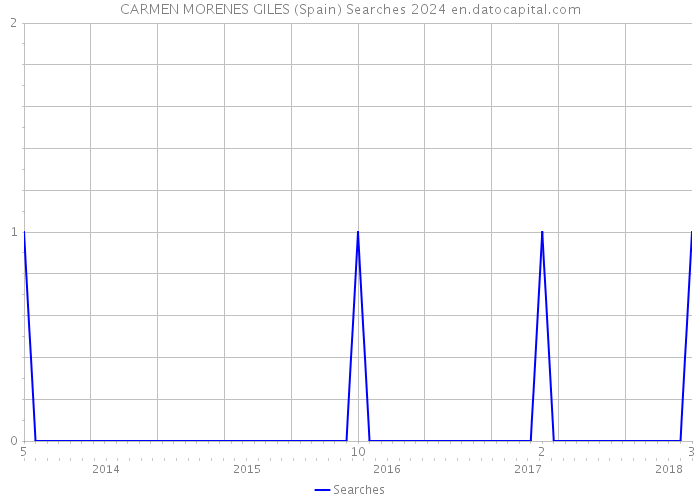 CARMEN MORENES GILES (Spain) Searches 2024 