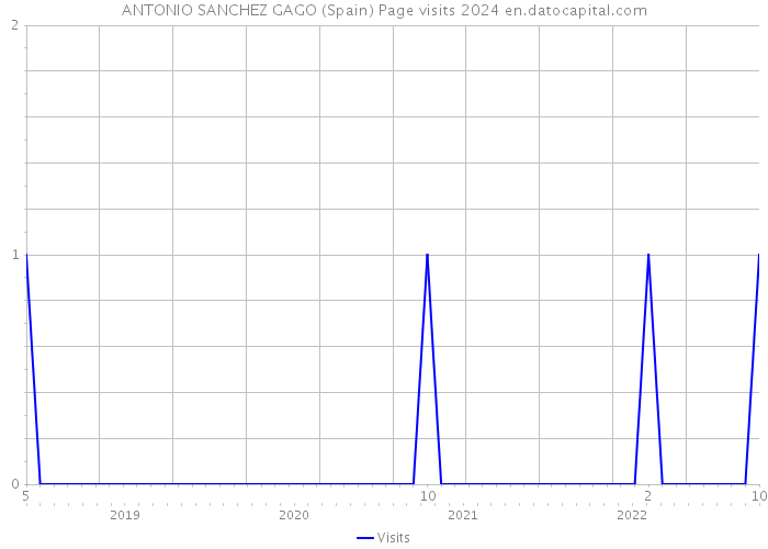 ANTONIO SANCHEZ GAGO (Spain) Page visits 2024 