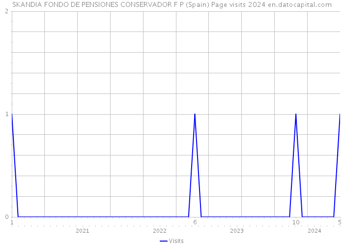SKANDIA FONDO DE PENSIONES CONSERVADOR F P (Spain) Page visits 2024 