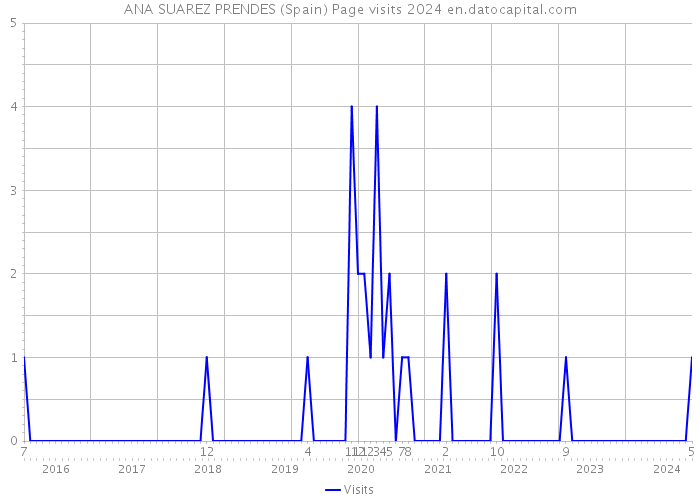ANA SUAREZ PRENDES (Spain) Page visits 2024 