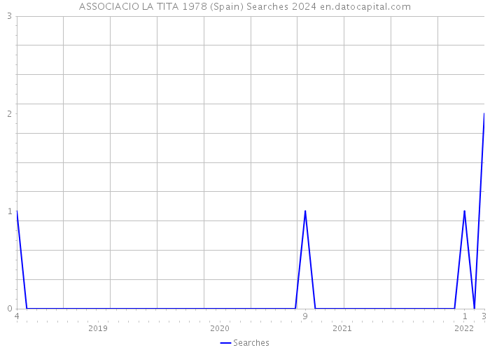 ASSOCIACIO LA TITA 1978 (Spain) Searches 2024 