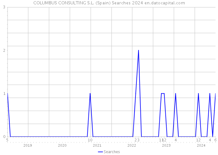 COLUMBUS CONSULTING S.L. (Spain) Searches 2024 