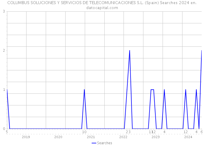COLUMBUS SOLUCIONES Y SERVICIOS DE TELECOMUNICACIONES S.L. (Spain) Searches 2024 