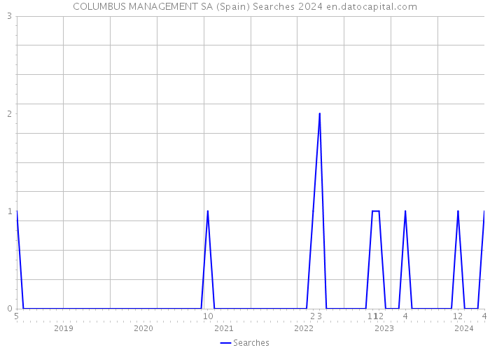 COLUMBUS MANAGEMENT SA (Spain) Searches 2024 