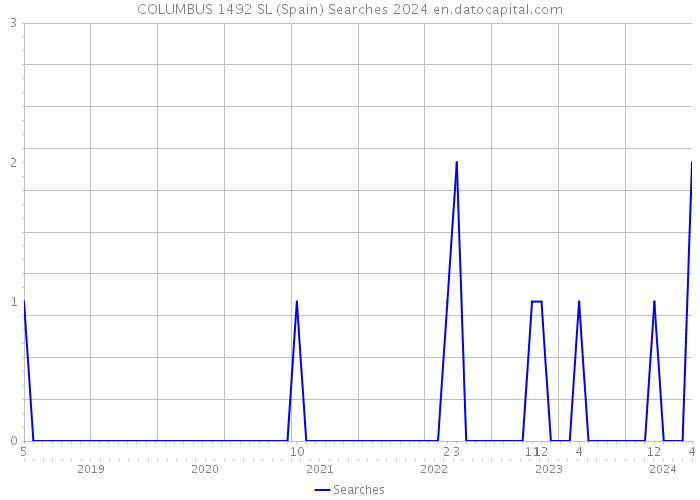 COLUMBUS 1492 SL (Spain) Searches 2024 