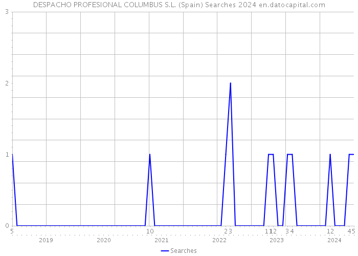 DESPACHO PROFESIONAL COLUMBUS S.L. (Spain) Searches 2024 