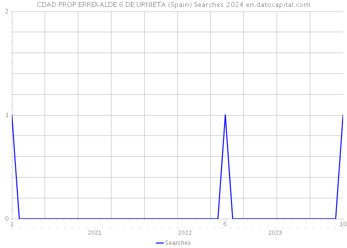 CDAD PROP ERREKALDE 6 DE URNIETA (Spain) Searches 2024 