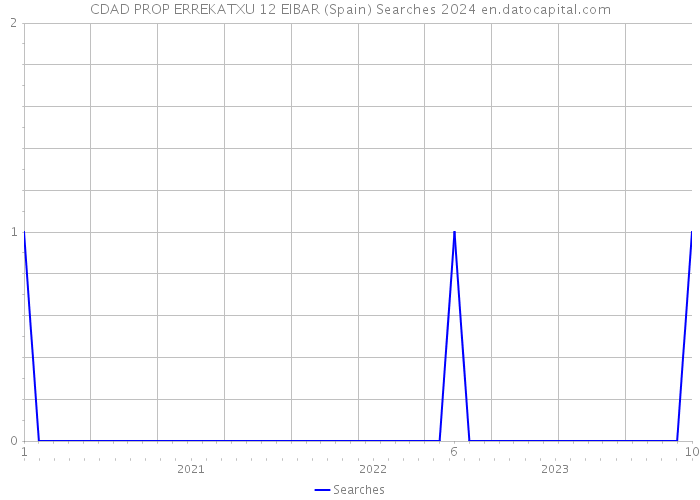 CDAD PROP ERREKATXU 12 EIBAR (Spain) Searches 2024 