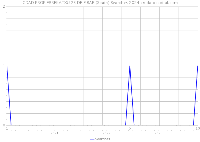 CDAD PROP ERREKATXU 25 DE EIBAR (Spain) Searches 2024 