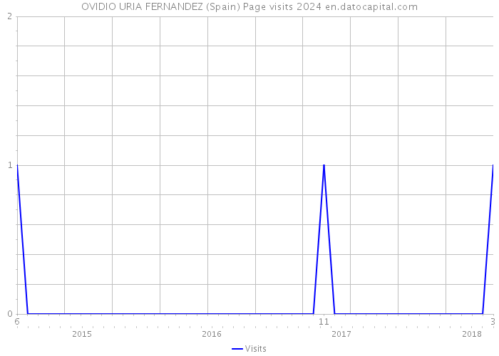 OVIDIO URIA FERNANDEZ (Spain) Page visits 2024 