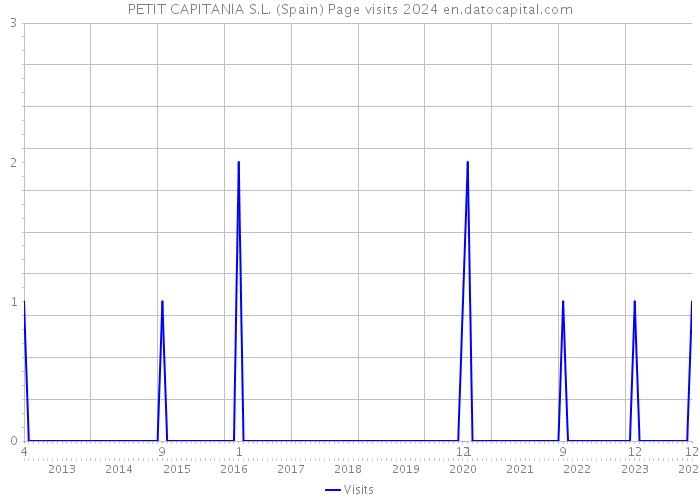 PETIT CAPITANIA S.L. (Spain) Page visits 2024 