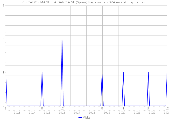 PESCADOS MANUELA GARCIA SL (Spain) Page visits 2024 