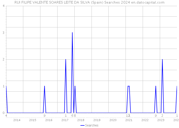 RUI FILIPE VALENTE SOARES LEITE DA SILVA (Spain) Searches 2024 