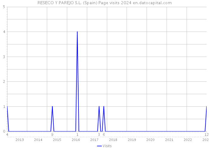 RESECO Y PAREJO S.L. (Spain) Page visits 2024 