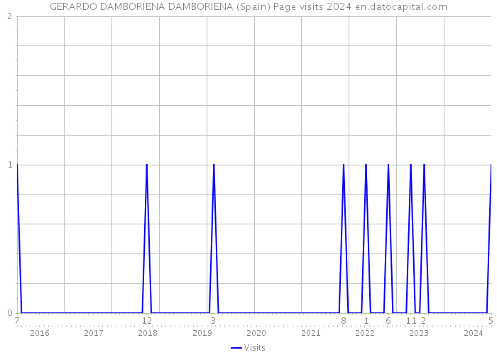 GERARDO DAMBORIENA DAMBORIENA (Spain) Page visits 2024 