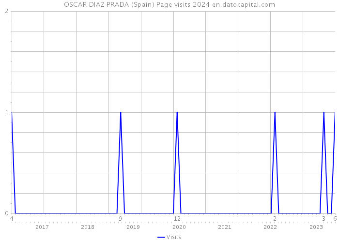 OSCAR DIAZ PRADA (Spain) Page visits 2024 
