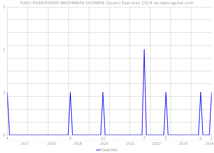 RAJU-RAMKRISHIN WADHWANI VASWANI (Spain) Searches 2024 
