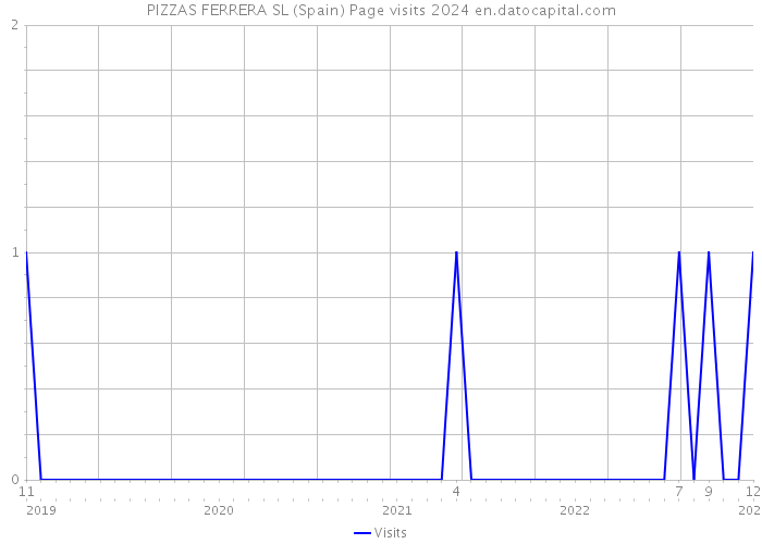 PIZZAS FERRERA SL (Spain) Page visits 2024 