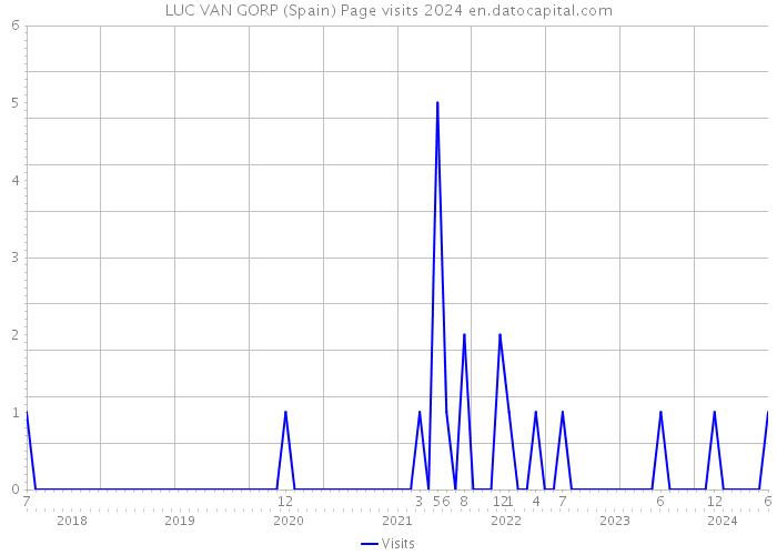 LUC VAN GORP (Spain) Page visits 2024 