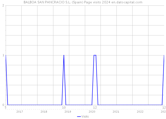 BALBOA SAN PANCRACIO S.L. (Spain) Page visits 2024 