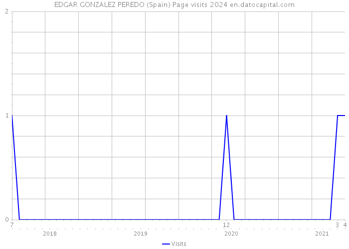 EDGAR GONZALEZ PEREDO (Spain) Page visits 2024 