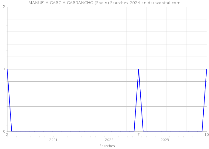 MANUELA GARCIA GARRANCHO (Spain) Searches 2024 