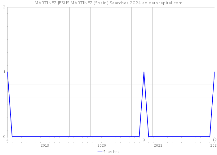 MARTINEZ JESUS MARTINEZ (Spain) Searches 2024 