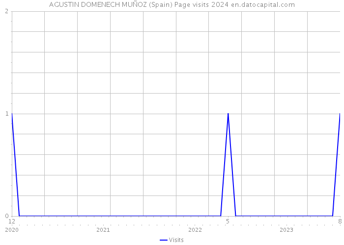 AGUSTIN DOMENECH MUÑOZ (Spain) Page visits 2024 