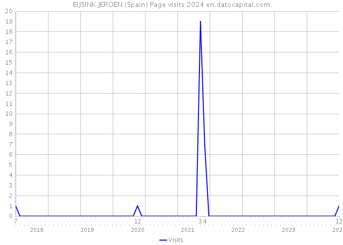 EIJSINK JEROEN (Spain) Page visits 2024 