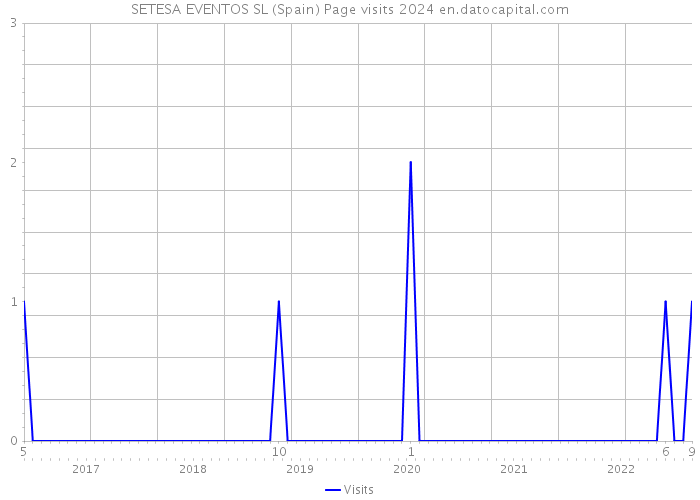 SETESA EVENTOS SL (Spain) Page visits 2024 