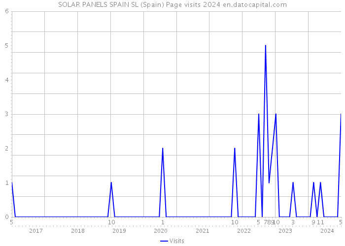 SOLAR PANELS SPAIN SL (Spain) Page visits 2024 