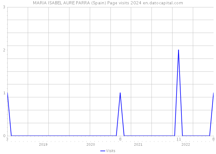 MARIA ISABEL AURE PARRA (Spain) Page visits 2024 