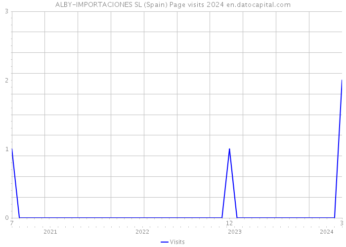 ALBY-IMPORTACIONES SL (Spain) Page visits 2024 