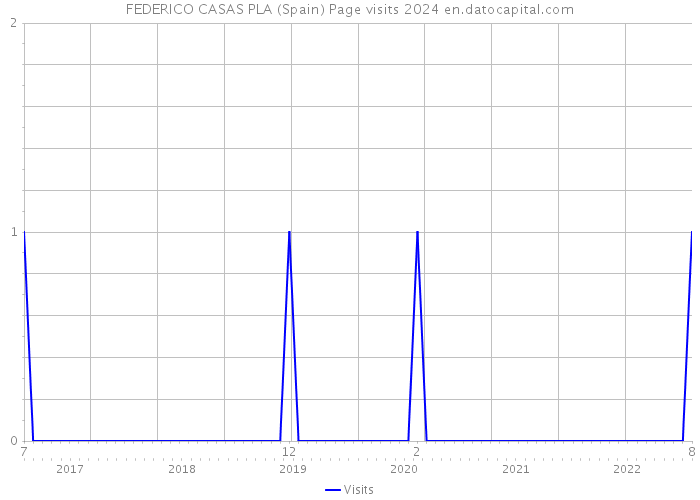 FEDERICO CASAS PLA (Spain) Page visits 2024 