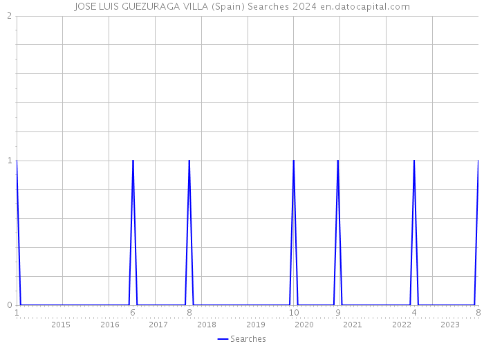 JOSE LUIS GUEZURAGA VILLA (Spain) Searches 2024 