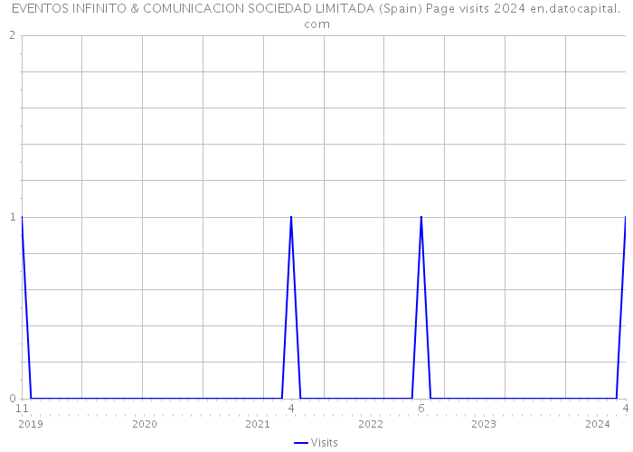 EVENTOS INFINITO & COMUNICACION SOCIEDAD LIMITADA (Spain) Page visits 2024 