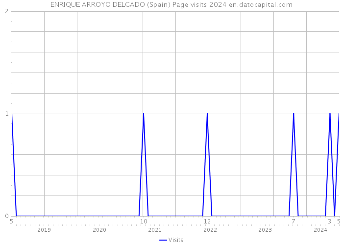 ENRIQUE ARROYO DELGADO (Spain) Page visits 2024 