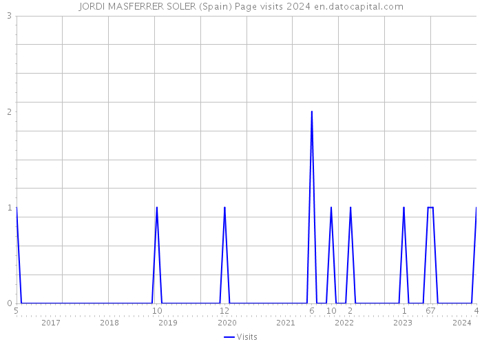 JORDI MASFERRER SOLER (Spain) Page visits 2024 