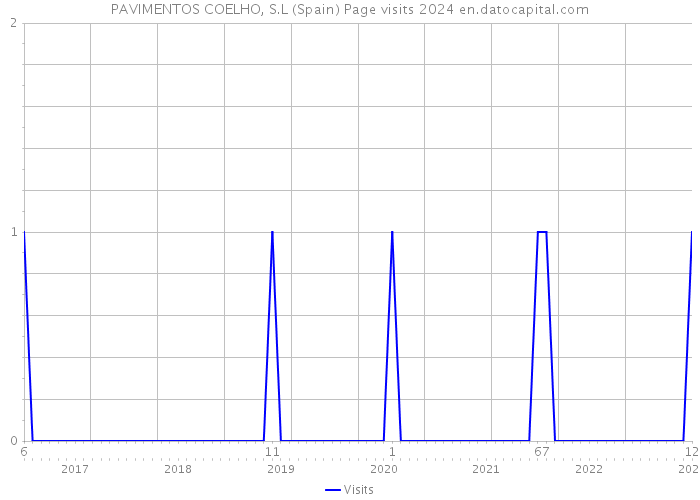 PAVIMENTOS COELHO, S.L (Spain) Page visits 2024 