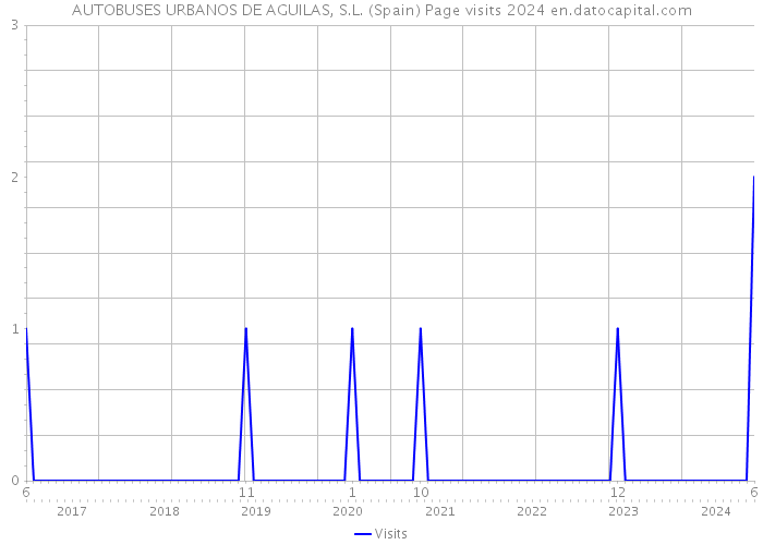 AUTOBUSES URBANOS DE AGUILAS, S.L. (Spain) Page visits 2024 