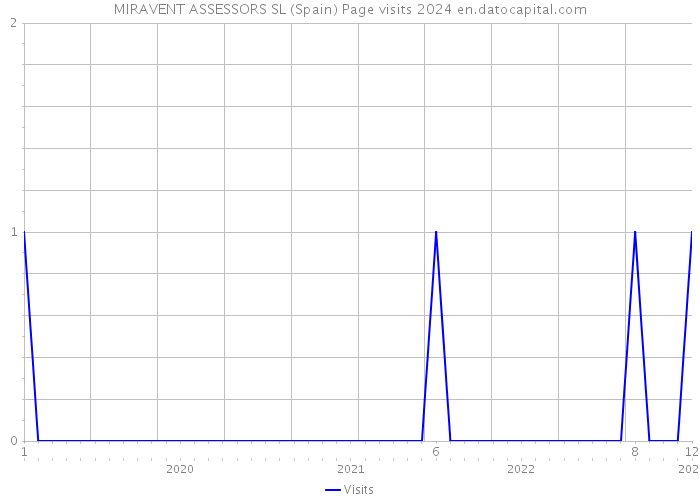 MIRAVENT ASSESSORS SL (Spain) Page visits 2024 