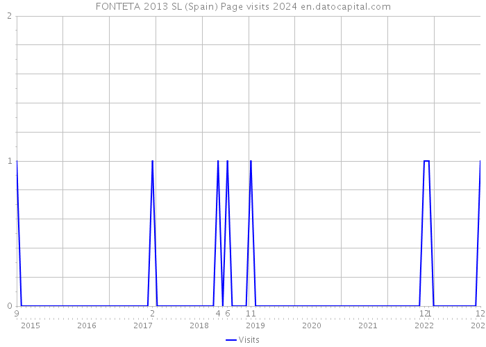 FONTETA 2013 SL (Spain) Page visits 2024 