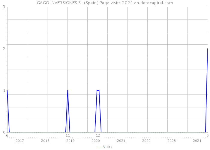GAGO INVERSIONES SL (Spain) Page visits 2024 