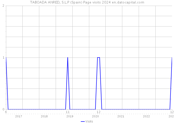 TABOADA ANRED, S.L.P (Spain) Page visits 2024 