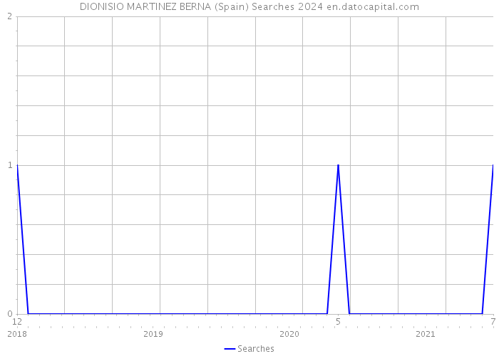 DIONISIO MARTINEZ BERNA (Spain) Searches 2024 